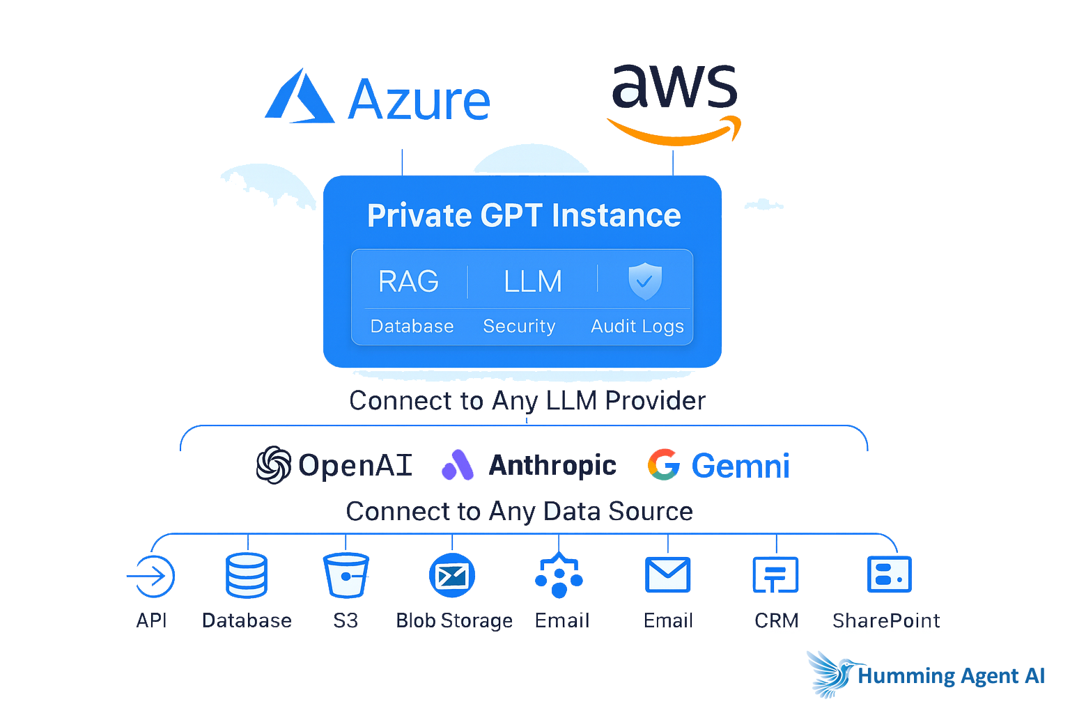 Private GPT Architecture - Azure and AWS deployment with RAG, LLM, and multi-provider support