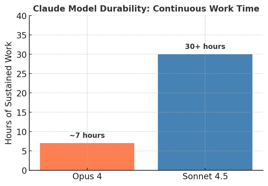 Claude Model Durability Comparison